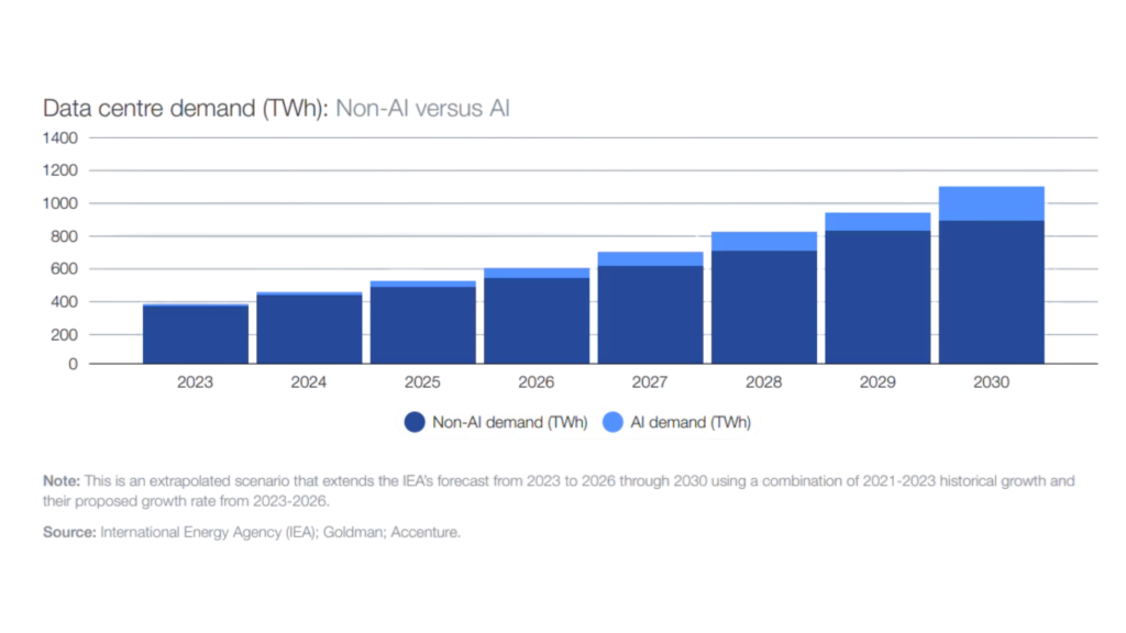 electricity consumption from data centers will increase